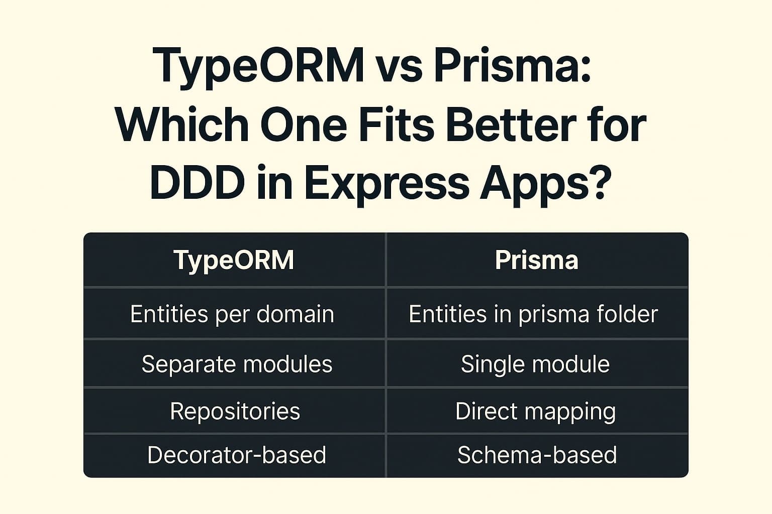 Featured image for article: TypeORM vs Prisma: Which One Fits Better for DDD in Express Apps?